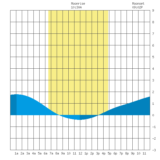 Point Clear tide chart for Thursday, December 5, 2024