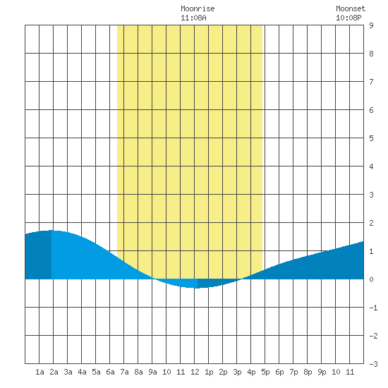 Point Clear tide chart for Friday, December 6, 2024