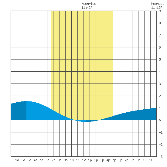 Point Clear tide chart for Saturday, December 7, 2024