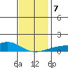 Point Clear tide chart for Saturday, December 7, 2024