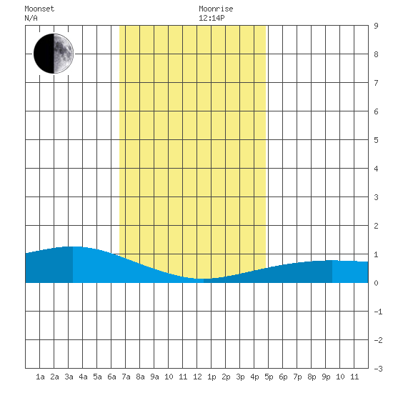 Point Clear tide chart for Sunday, December 8, 2024