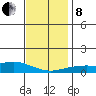 Point Clear tide chart for Sunday, December 8, 2024