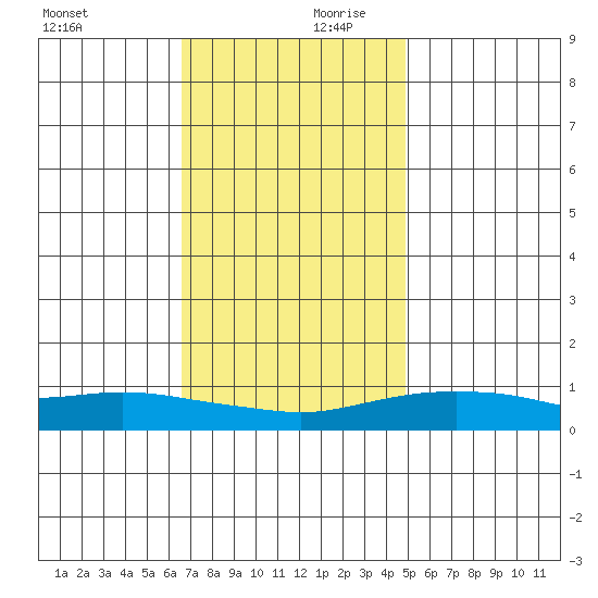 Point Clear tide chart for Monday, December 9, 2024