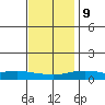Point Clear tide chart for Monday, December 9, 2024