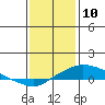 Point Clear tide chart for Friday, January 10, 2025