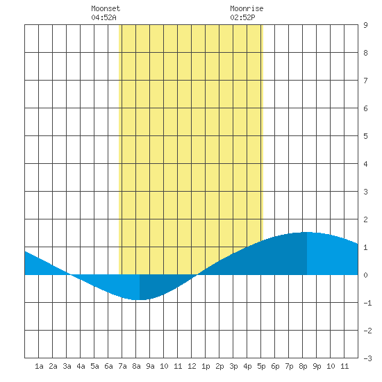 Point Clear tide chart for Saturday, January 11, 2025