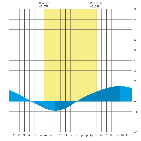 Point Clear tide chart for Sunday, January 12, 2025