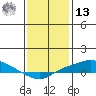 Point Clear tide chart for Monday, January 13, 2025