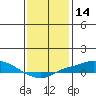 Point Clear tide chart for Tuesday, January 14, 2025