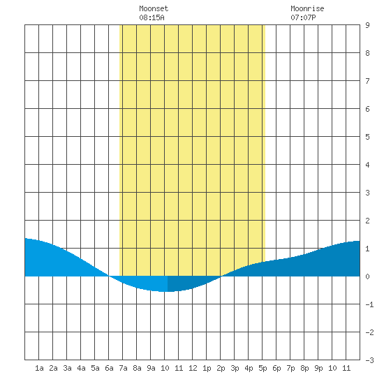 Point Clear tide chart for Wednesday, January 15, 2025