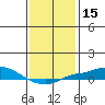 Point Clear tide chart for Wednesday, January 15, 2025