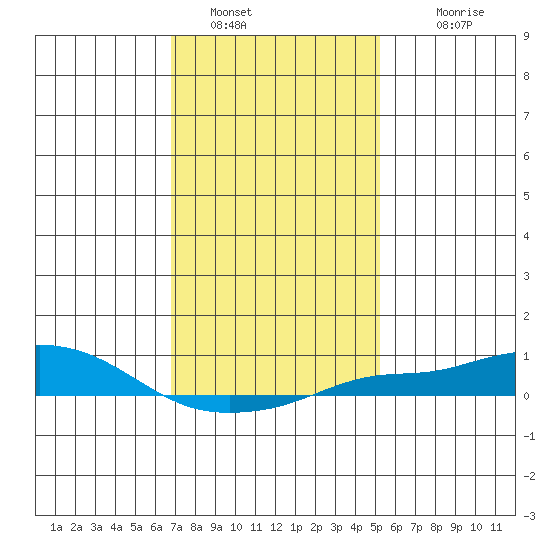 Point Clear tide chart for Thursday, January 16, 2025