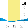 Point Clear tide chart for Thursday, January 16, 2025