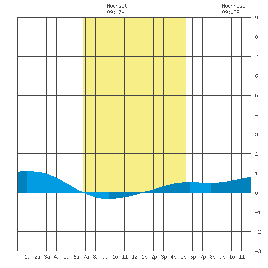 Point Clear tide chart for Friday, January 17, 2025