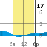 Point Clear tide chart for Friday, January 17, 2025