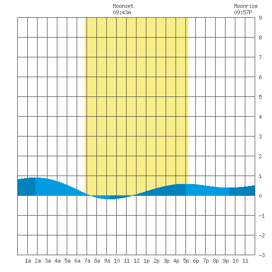 Point Clear tide chart for Saturday, January 18, 2025