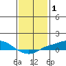 Point Clear tide chart for Wednesday, January 1, 2025