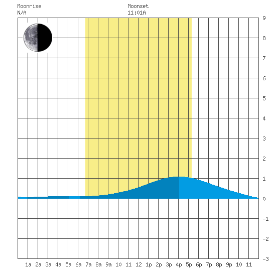 Point Clear tide chart for Tuesday, January 21, 2025