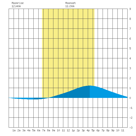 Point Clear tide chart for Wednesday, January 22, 2025