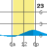 Point Clear tide chart for Thursday, January 23, 2025