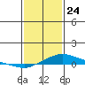 Point Clear tide chart for Friday, January 24, 2025