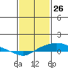 Point Clear tide chart for Sunday, January 26, 2025