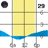 Point Clear tide chart for Wednesday, January 29, 2025