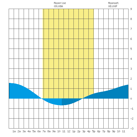 Point Clear tide chart for Thursday, January 2, 2025