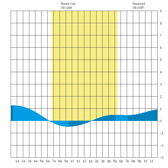 Point Clear tide chart for Friday, January 31, 2025