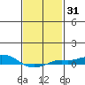 Point Clear tide chart for Friday, January 31, 2025