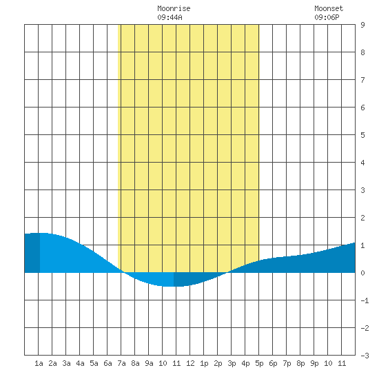 Point Clear tide chart for Friday, January 3, 2025