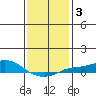 Point Clear tide chart for Friday, January 3, 2025