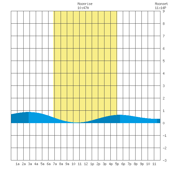 Point Clear tide chart for Sunday, January 5, 2025