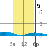 Point Clear tide chart for Sunday, January 5, 2025