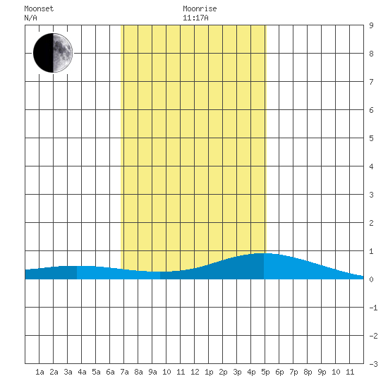 Point Clear tide chart for Monday, January 6, 2025