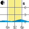 Point Clear tide chart for Monday, January 6, 2025
