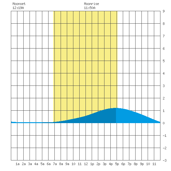 Point Clear tide chart for Tuesday, January 7, 2025