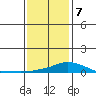 Point Clear tide chart for Tuesday, January 7, 2025