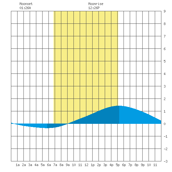 Point Clear tide chart for Wednesday, January 8, 2025