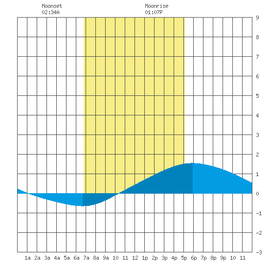 Point Clear tide chart for Thursday, January 9, 2025