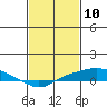 Point Clear tide chart for Monday, February 10, 2025