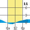 Point Clear tide chart for Tuesday, February 11, 2025