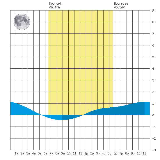 Point Clear tide chart for Wednesday, February 12, 2025