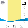Point Clear tide chart for Wednesday, February 12, 2025