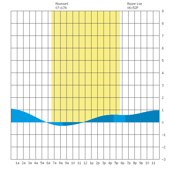 Point Clear tide chart for Thursday, February 13, 2025