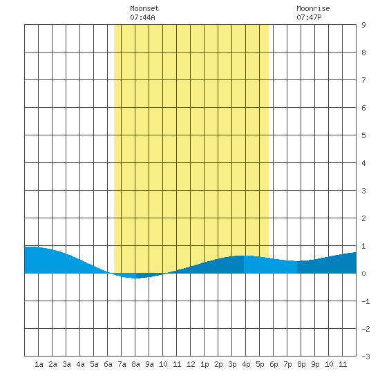 Point Clear tide chart for Friday, February 14, 2025