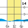 Point Clear tide chart for Friday, February 14, 2025