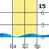 Point Clear tide chart for Saturday, February 15, 2025