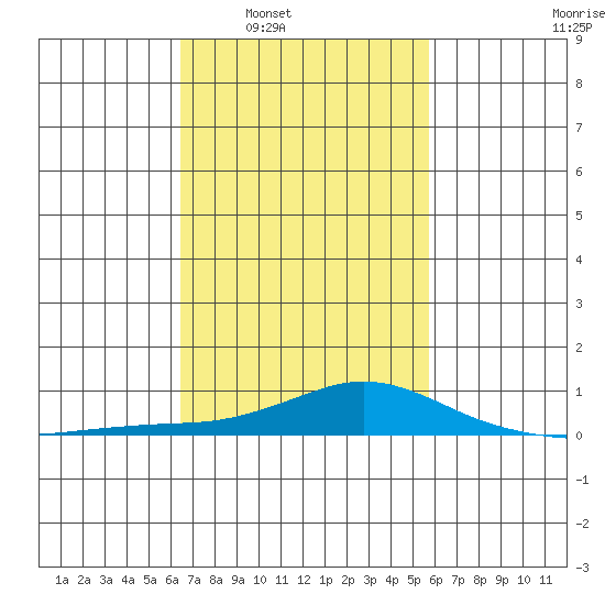 Point Clear tide chart for Tuesday, February 18, 2025