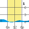 Point Clear tide chart for Saturday, February 1, 2025